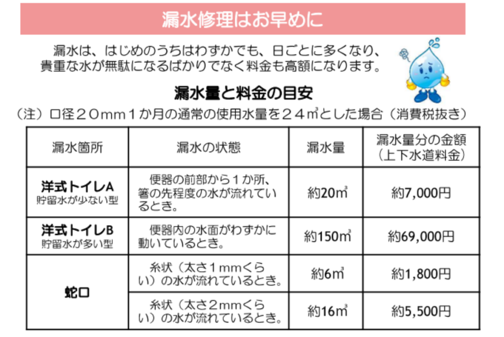 引用　1ヵ月の漏水の料金の目安