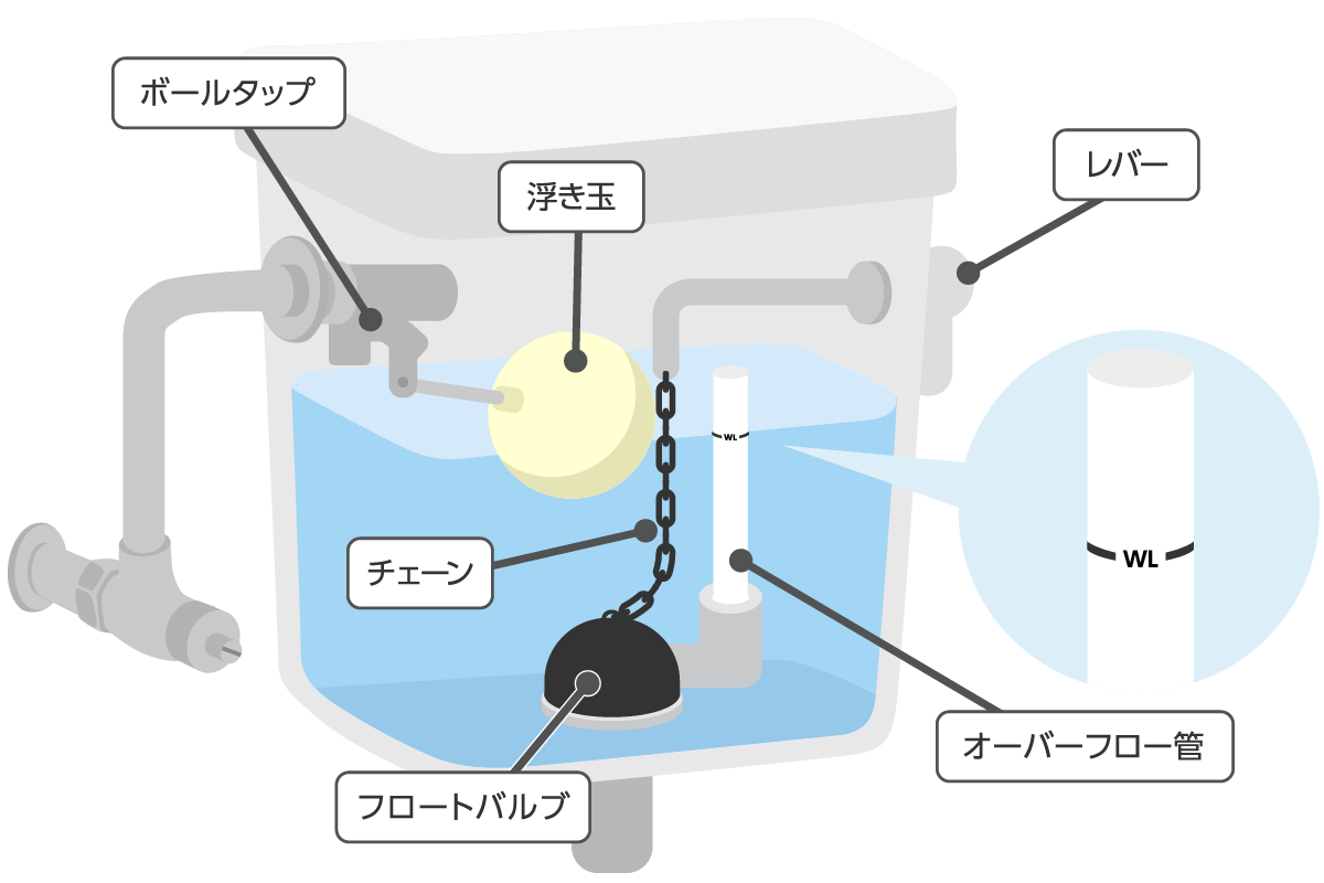 トイレタンク内の構図