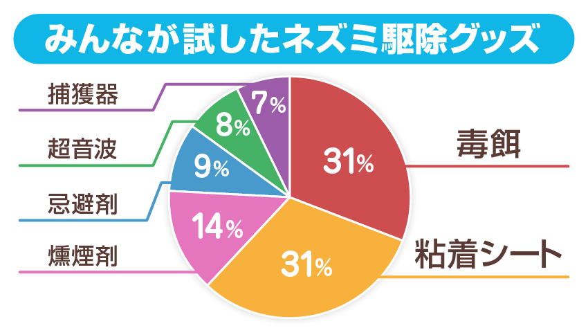 みんなが試したネズミ駆除グッズのアンケート集計結果