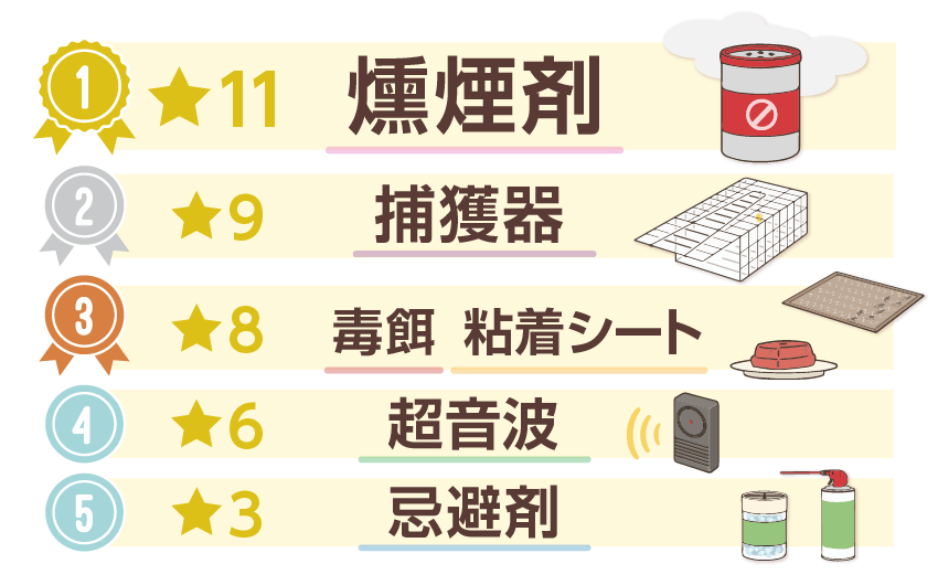 ネズミ駆除グッズの総合評価ランキング