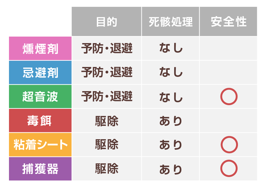 ネズミ駆除グッズの選び方を項目別で解説