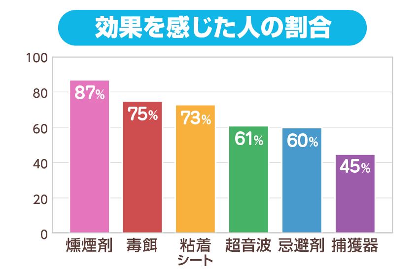 グッズ別・効果を感じた人の割合のアンケート集計結果