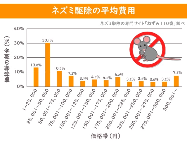 ネズミ駆除の平均費用