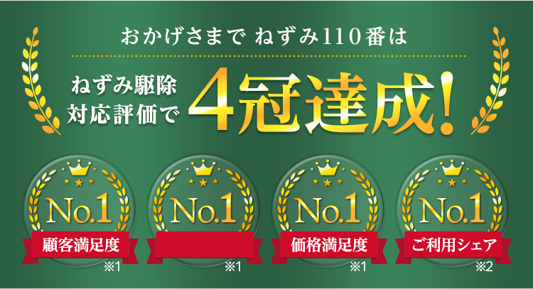 皆様からご支持をいただきねずみ110番は4冠達成! 顧客満足度No.1 到着スピードNo.1 価格満足度No.1