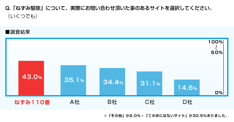 WEBサイト調査の結果