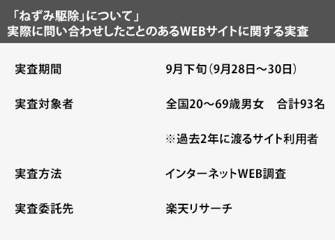 WEBサイト調査の内訳