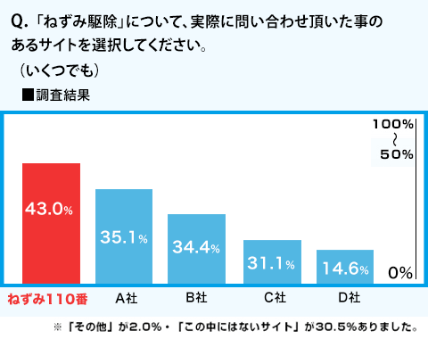 WEBサイト調査の結果