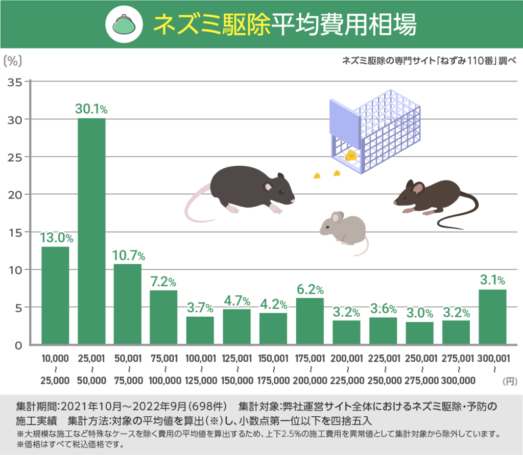 ネズミ駆除平均費用