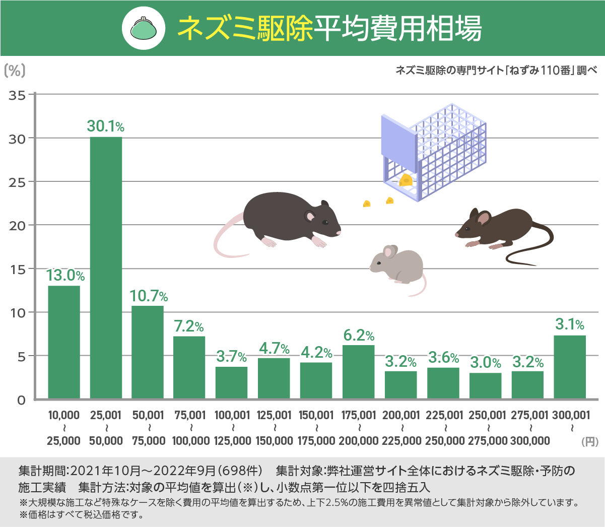 ネズミ駆除平均費用