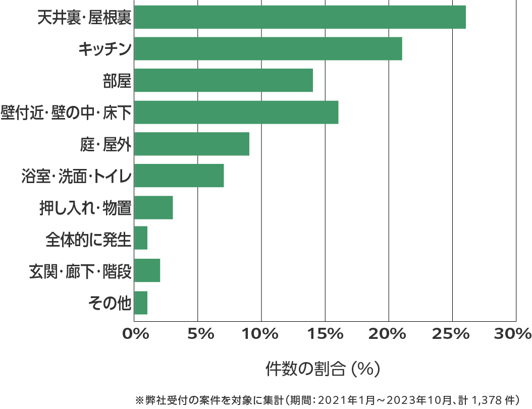 埼玉県のねずみ駆除 相談傾向