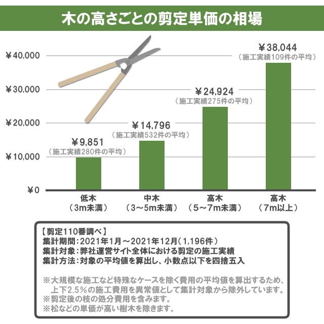 高さごとの単価相場グラフ