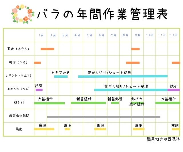 バラの年間作業管理表