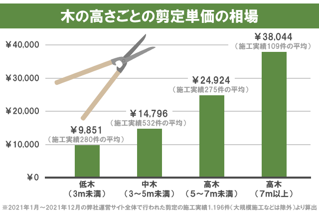 徒長枝の剪定単価