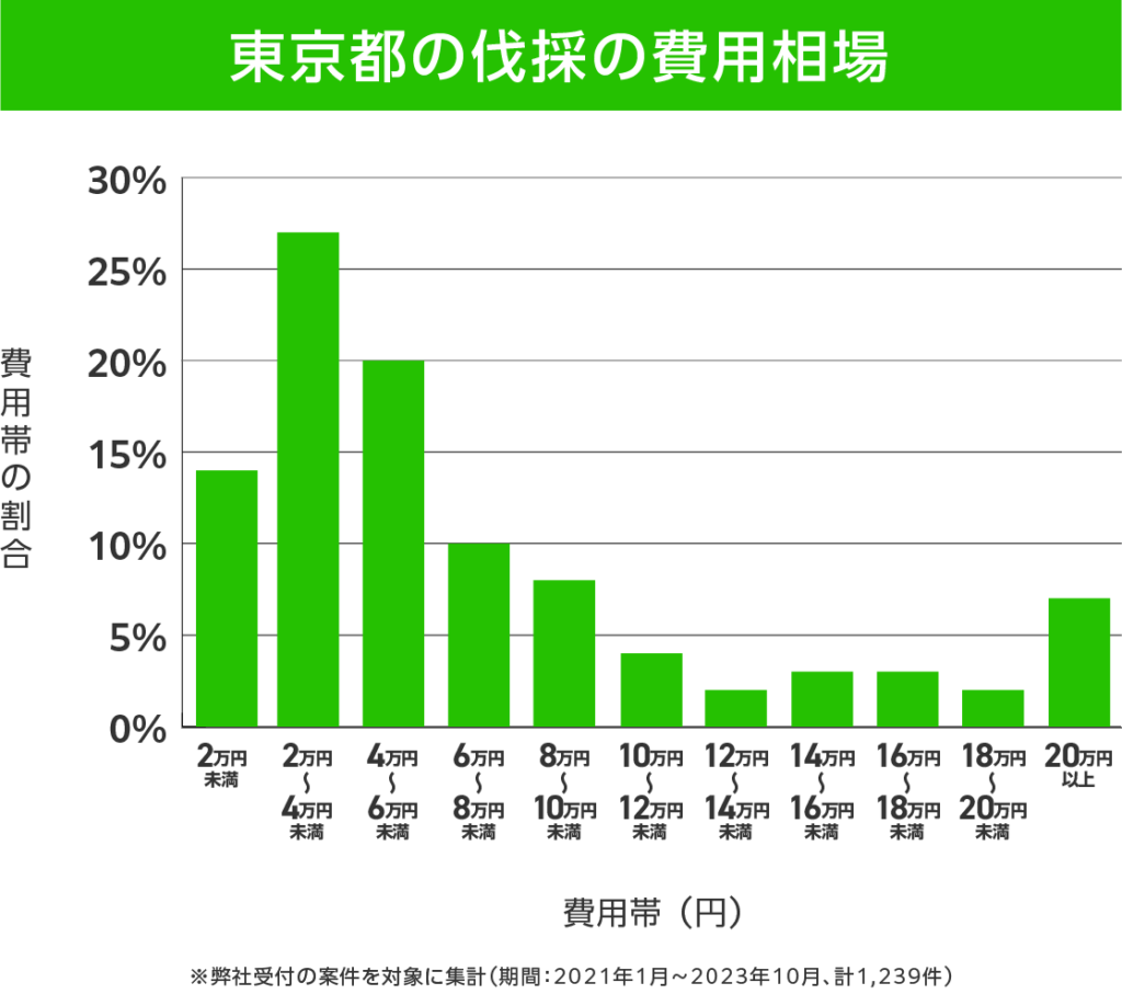 東京の伐採 費用相場