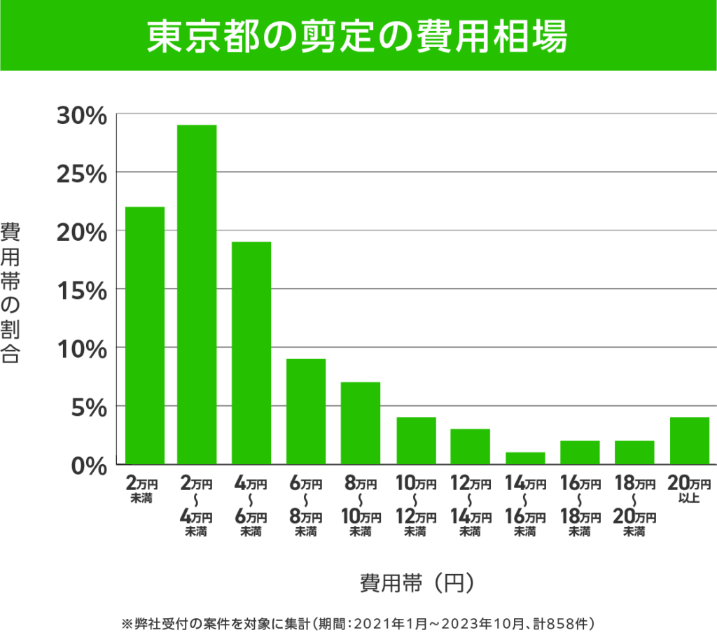 東京の剪定 費用相場