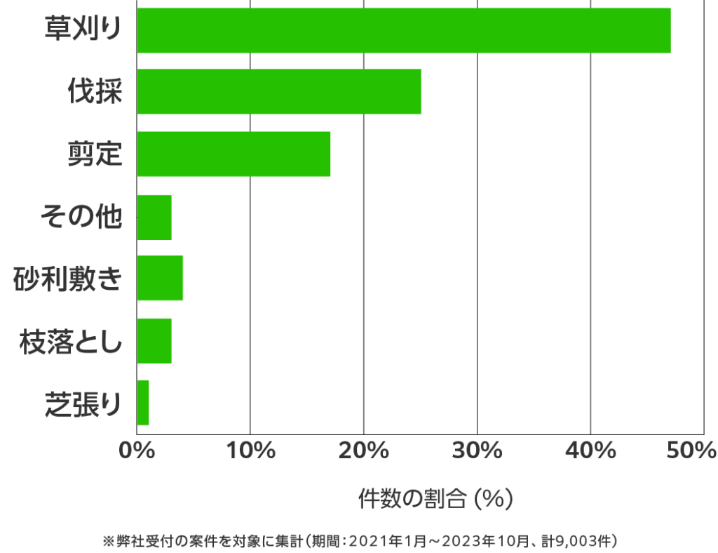 埼玉県の伐採・剪定・草刈り 相談傾向