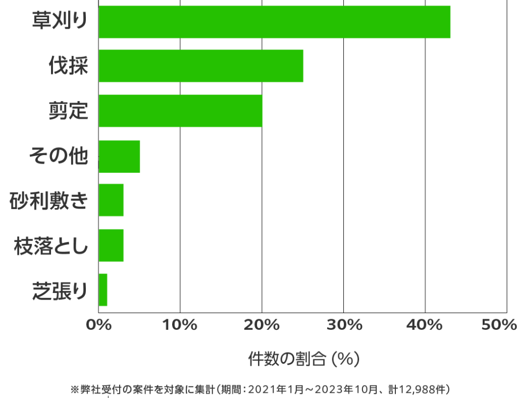 東京の伐採・剪定・草刈り 相談傾向