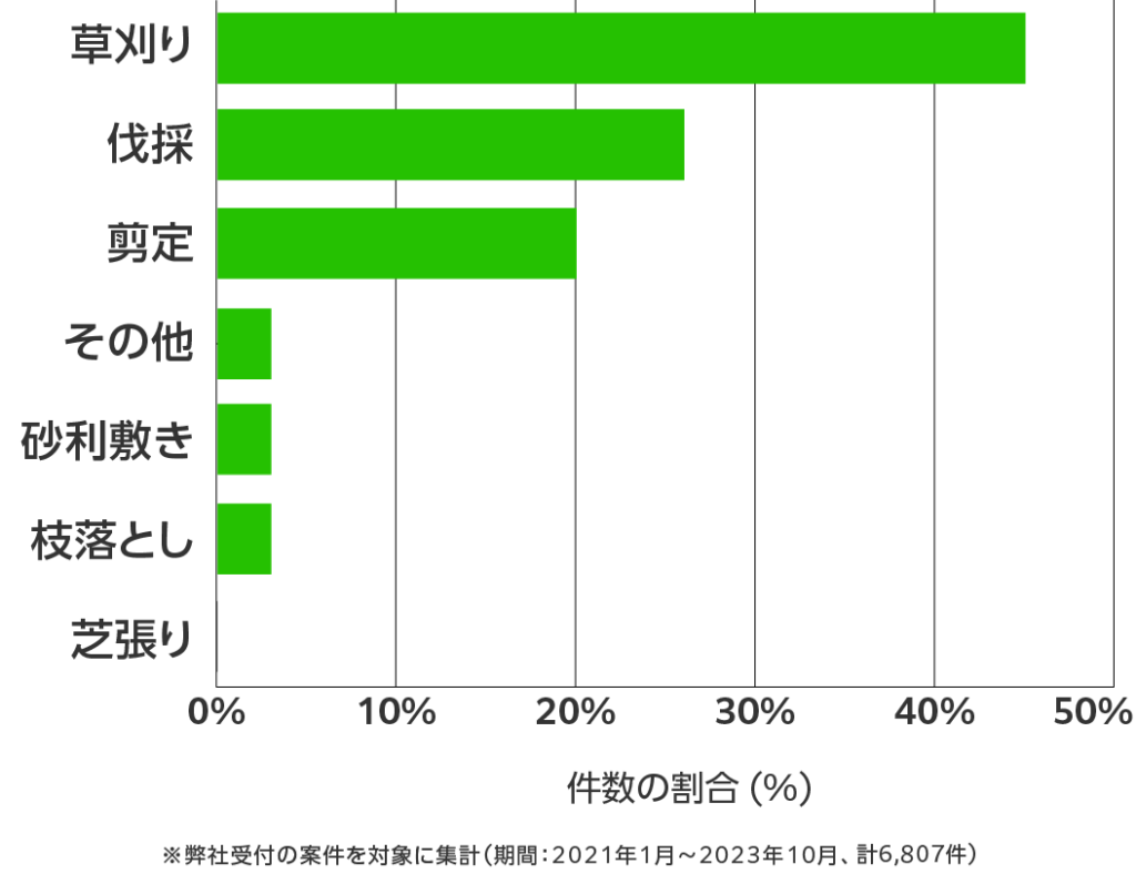 福岡の伐採・剪定・草刈り 相談傾向