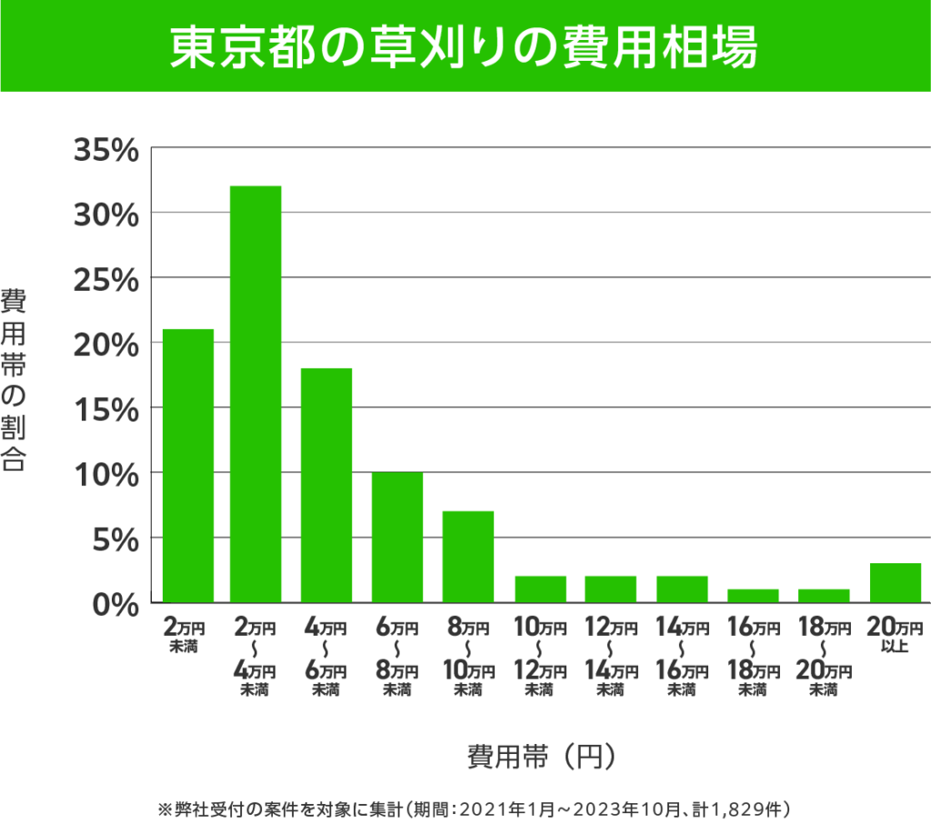 東京の草刈り 費用相場