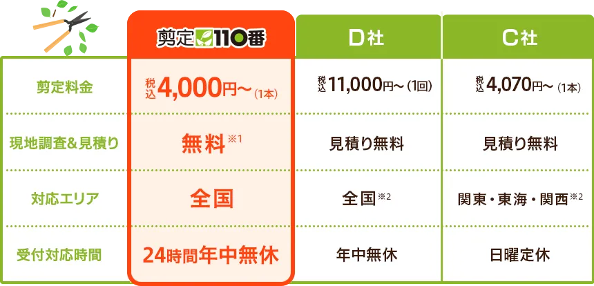 比較表【剪定料金】剪定110番：税込4,000円～（1本）　D社：税込11,000円～（1回）　C社：税込4,070円～（1本）【現地調査＆見積もり】剪定110番：無料　D社：見積り無料　C社：見積り無料【対応エリア】剪定110番：全国　D社：全国　C社：関東・東海・関西【受付対応時間】剪定110番：24時間年中無休　D社：年中無休　C社：日曜定休