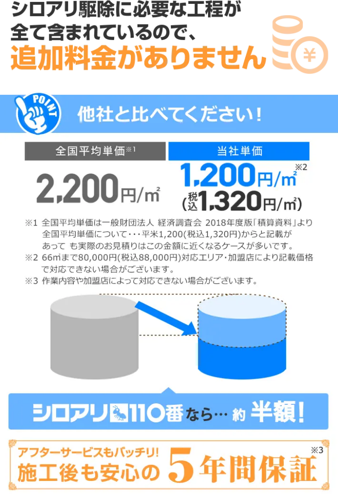 シロアリ駆除に必要な行程が全て含まれているので、追加料金がありません。他社と比べてください！全国平均単価2,200円/㎡。当社単価1,200円/㎡（税込1,320円/㎡）。シロアリ110番なら…、約半額。※1 全国平均単価は一般財団法人経済調査会2018年度版「積算資料」より全国平均単価について…平米1,200円（税込1,320円）からと記載があっても実際のお見積りはこの金額に近くなるケースが多いです。※2 66㎡まで80,000円（税込88,000円）対応エリア・加盟店により記載価格で対応できない場合がございます。※3 作業内容や加盟店によって対応できない場合がございます。アフターサービスもバッチリ！施工後も安心の5年保証