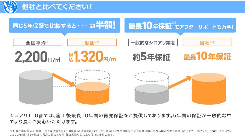 他社と比べてください！同じ5年保証で比較すると・・・約半額！ 全国平均単価2,200円/㎡※1 当社単価1,320円/㎡（税込）※2　最長10年保証でアフターサポートも万全！一般的なシロアリ業者約5年保証、当社※2最長10年保証　シロアリ110番では、施工後最長10年間の再発保証をご提供しております。5年間の保証が一般的な中でより長くご安心いただけます。※1 全国平均単価は 般社団法人経済調査会2018年度版「積算資料」より。※2 現場状況や加盟店等により記載価格と異なる場合があります。66㎡まで一律税込88,000円。※3 「税込1,320円/㎡」は5年保証の場合の価格となり、保証期間などにより価格は変動します。