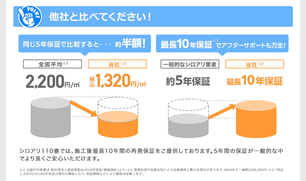 他社と比べてください！同じ5年保証で比較すると・・・約半額！ 全国平均単価2,200円/㎡※1 当社単価1,320円/㎡（税込）※2　最長10年保証でアフターサポートも万全！一般的なシロアリ業者約5年保証、当社※2最長10年保証　シロアリ110番では、施工後最長10年間の再発保証をご提供しております。5年間の保証が一般的な中でより長くご安心いただけます。※1 全国平均単価は 般社団法人経済調査会2018年度版「積算資料」より。※2 現場状況や加盟店等により記載価格と異なる場合があります。66㎡まで一律税込88,000円。※3 「税込1,320円/㎡」は5年保証の場合の価格となり、保証期間などにより価格は変動します。