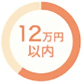 30坪ほどの戸建てにお住まいの方からのご依頼が多く、シロアリ駆除費用は約6割が12万円以内の施工金額で作業が完了しています。