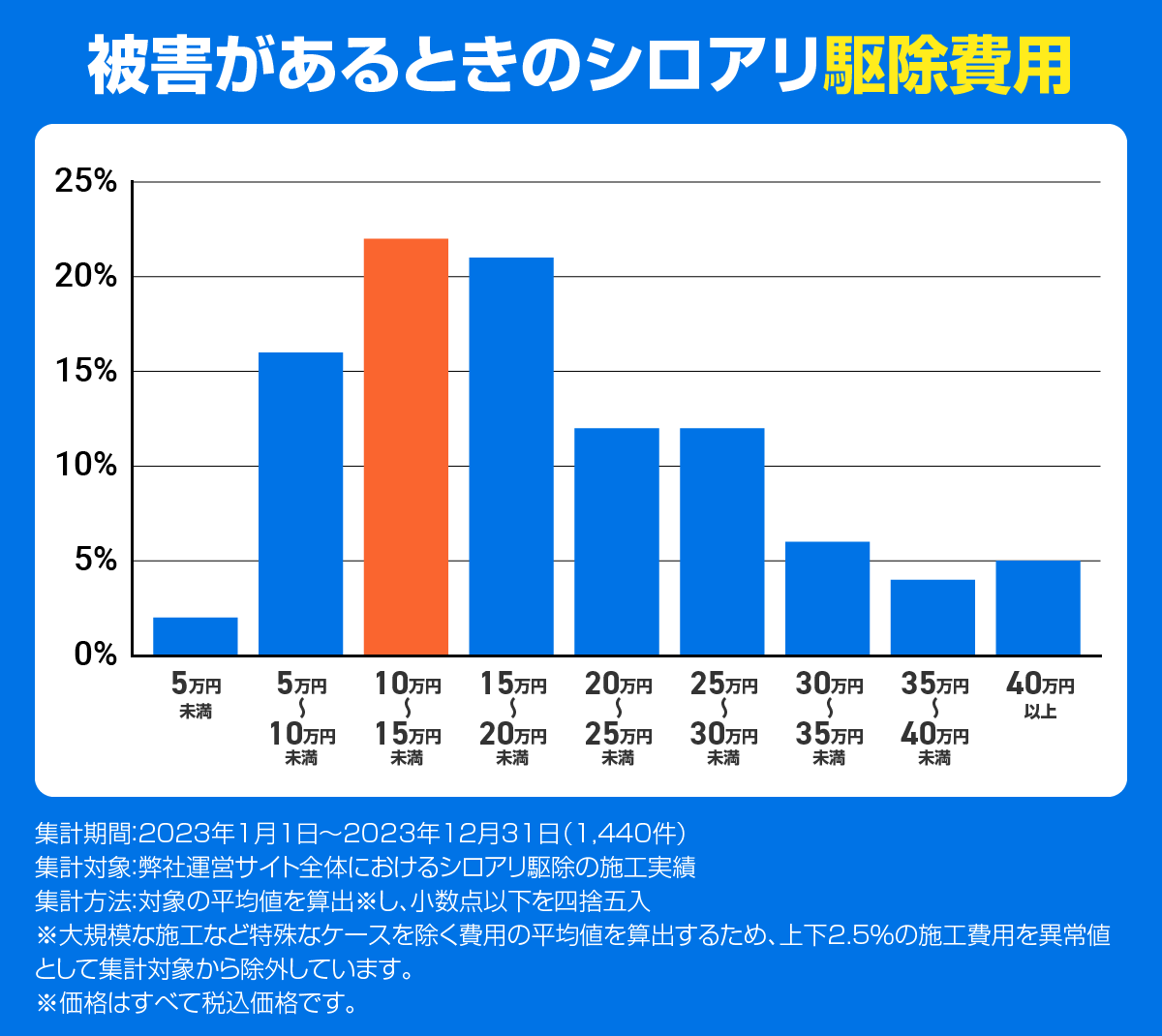 被害があるときのシロアリ駆除費用