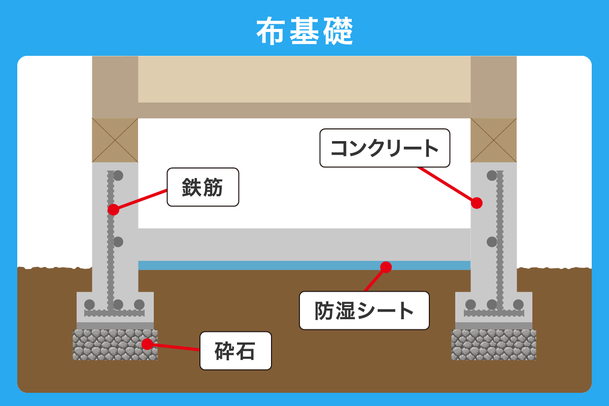 布基礎の構造