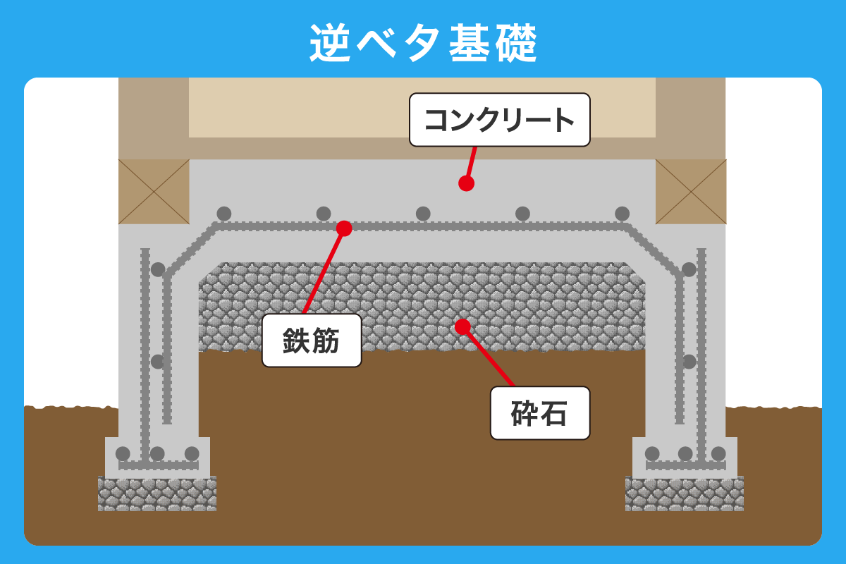 逆ベタ基礎の構造