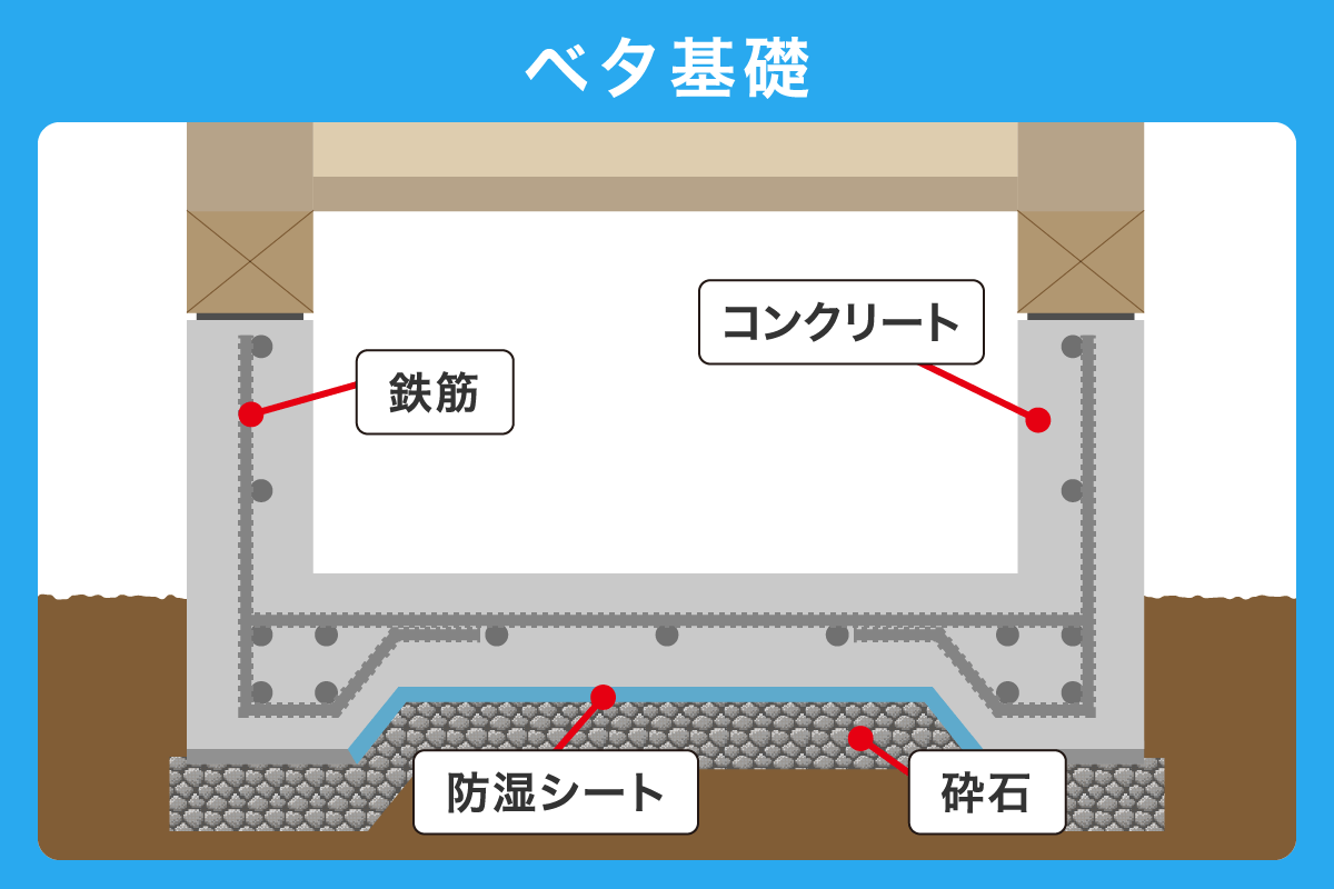 ベタ基礎の構造