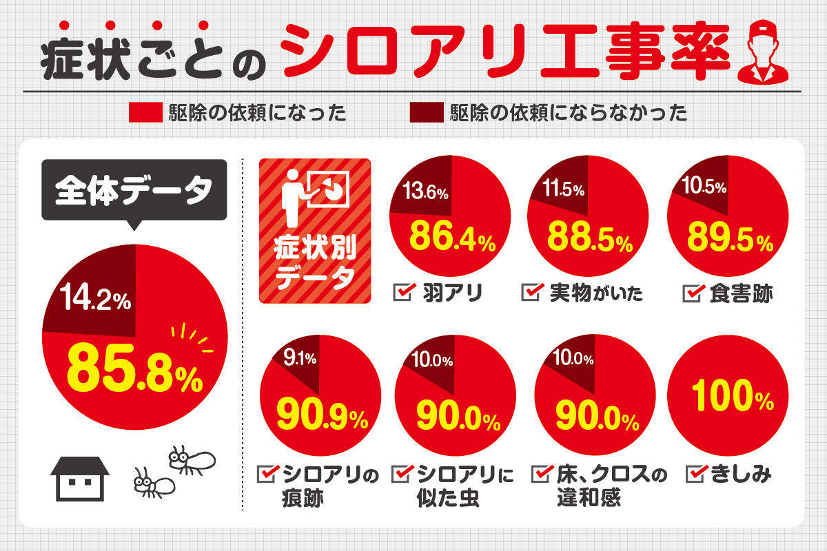 症状ごとのシロアリ工事率の円グラフ