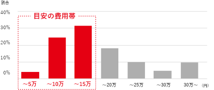 シロアリ駆除の価格帯と割合