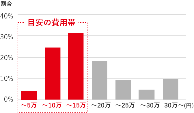 シロアリ駆除の価格帯と割合