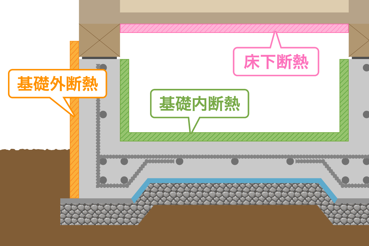 基礎の断熱材の位置