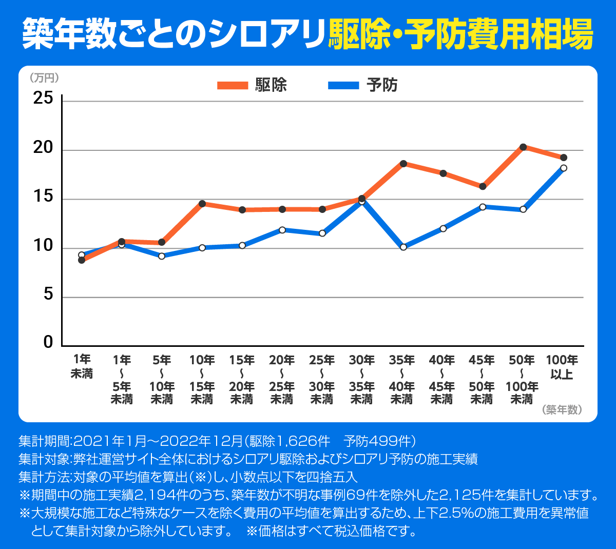 築年数ごとのシロアリ駆除・予防費用相場