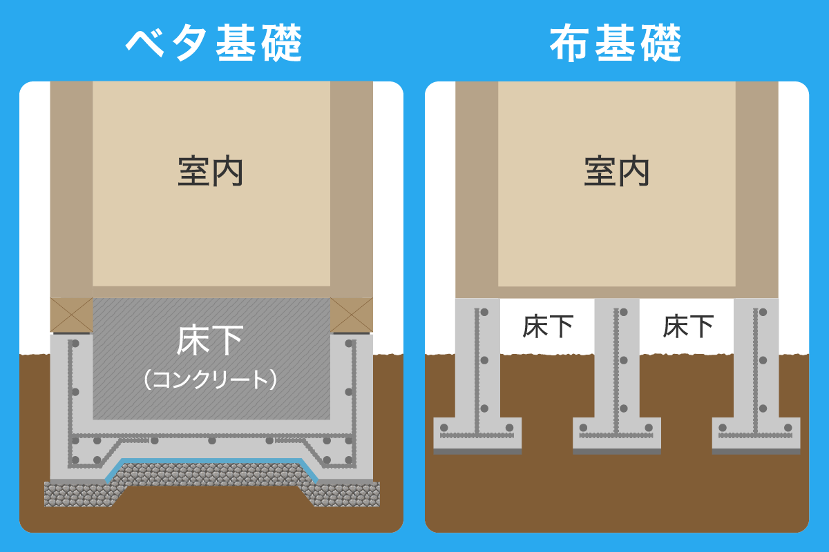 ベタ基礎と布基礎の比較