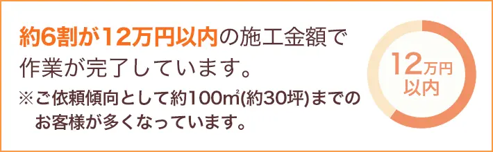 約6割が12万円以内の施工金額で作業が完了しています。