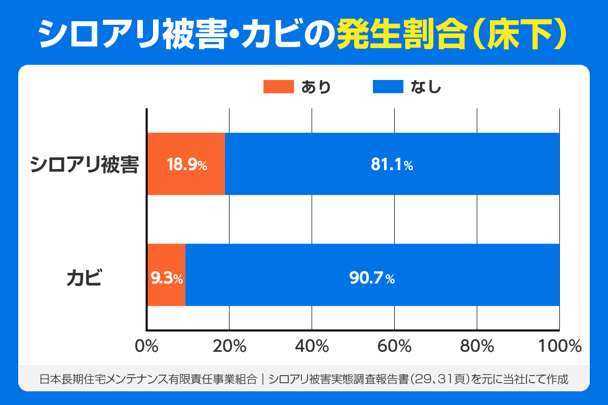 シロアリ被害とカビの発生割合比較