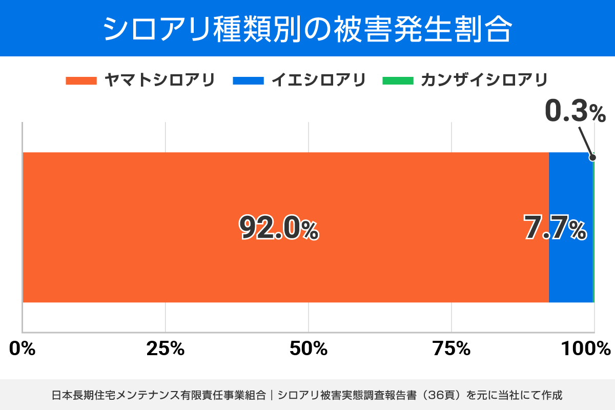 シロアリ種類別の被害発生割合のグラフ