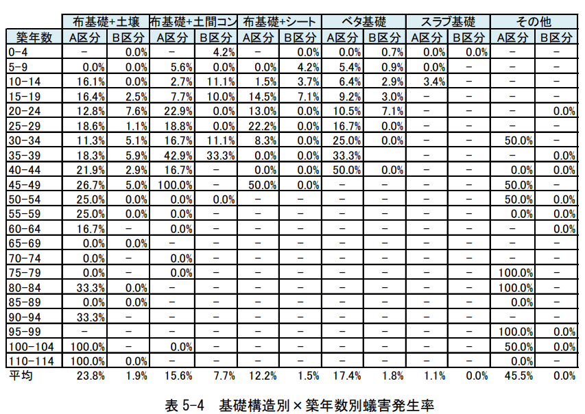 引用　基礎構造別×築年数別蟻害発生率