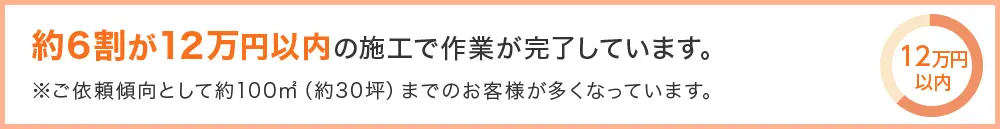 約6割が12万円以内の施工で作業が完了しています。ご依頼傾向として約100㎡（約30坪）までのお客様が多くなっています。