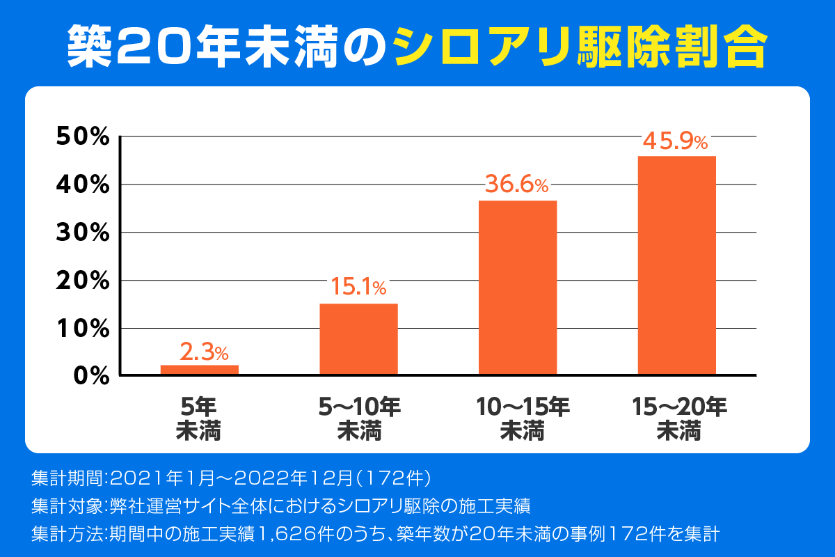 築20年未満のシロアリ駆除割合