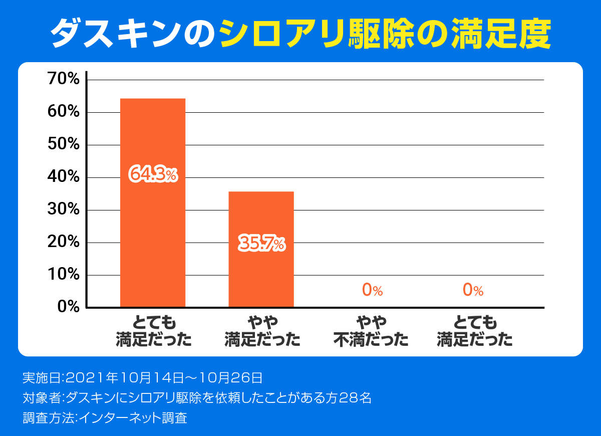 ダスキンのシロアリ駆除の満足度