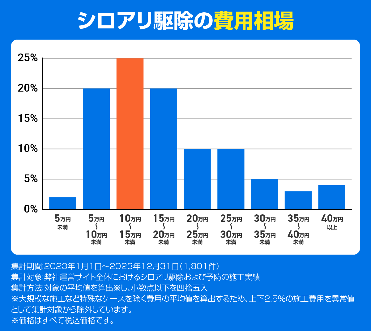 シロアリ駆除の費用相場