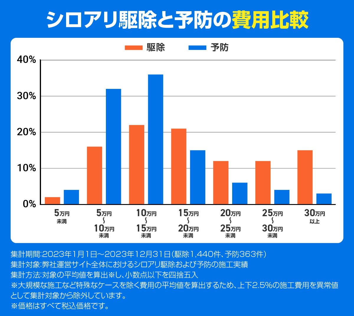 シロアリ駆除と予防の費用比較