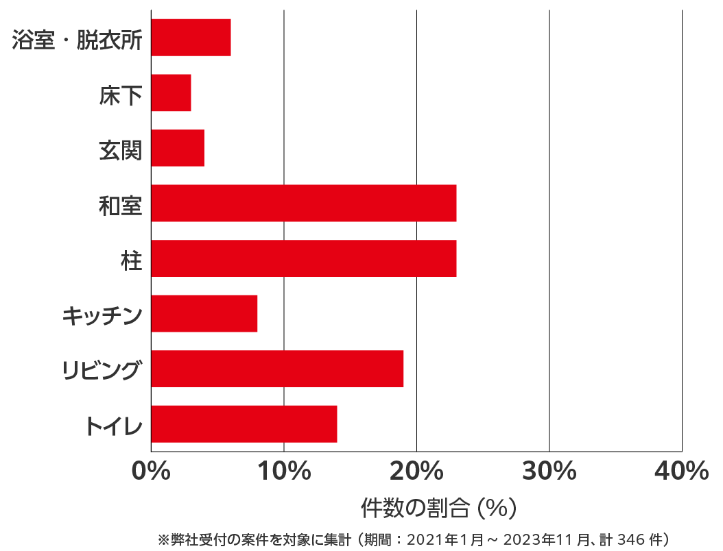 茨城県のシロアリ駆除　相談の相談傾向