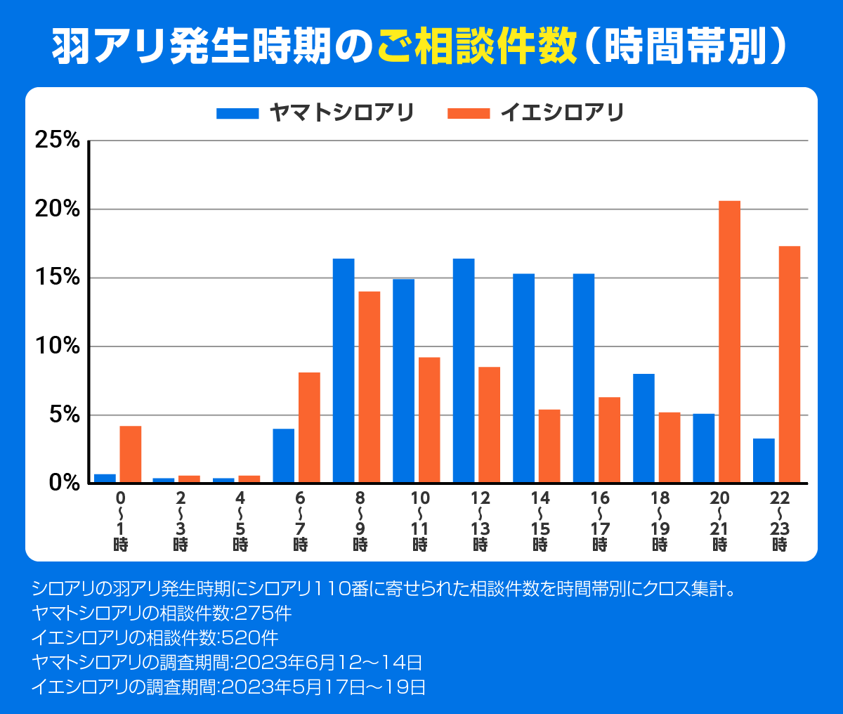 シロアリの羽アリ発生時期の相談件数（時間帯別）