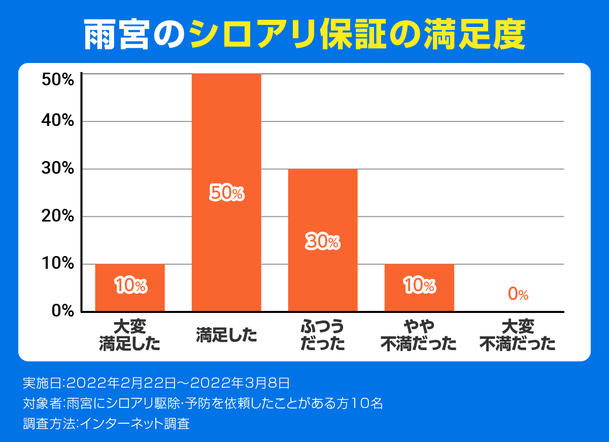 雨宮のシロアリ駆除の保証内容の満足度